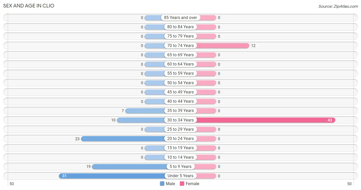 Sex and Age in Clio