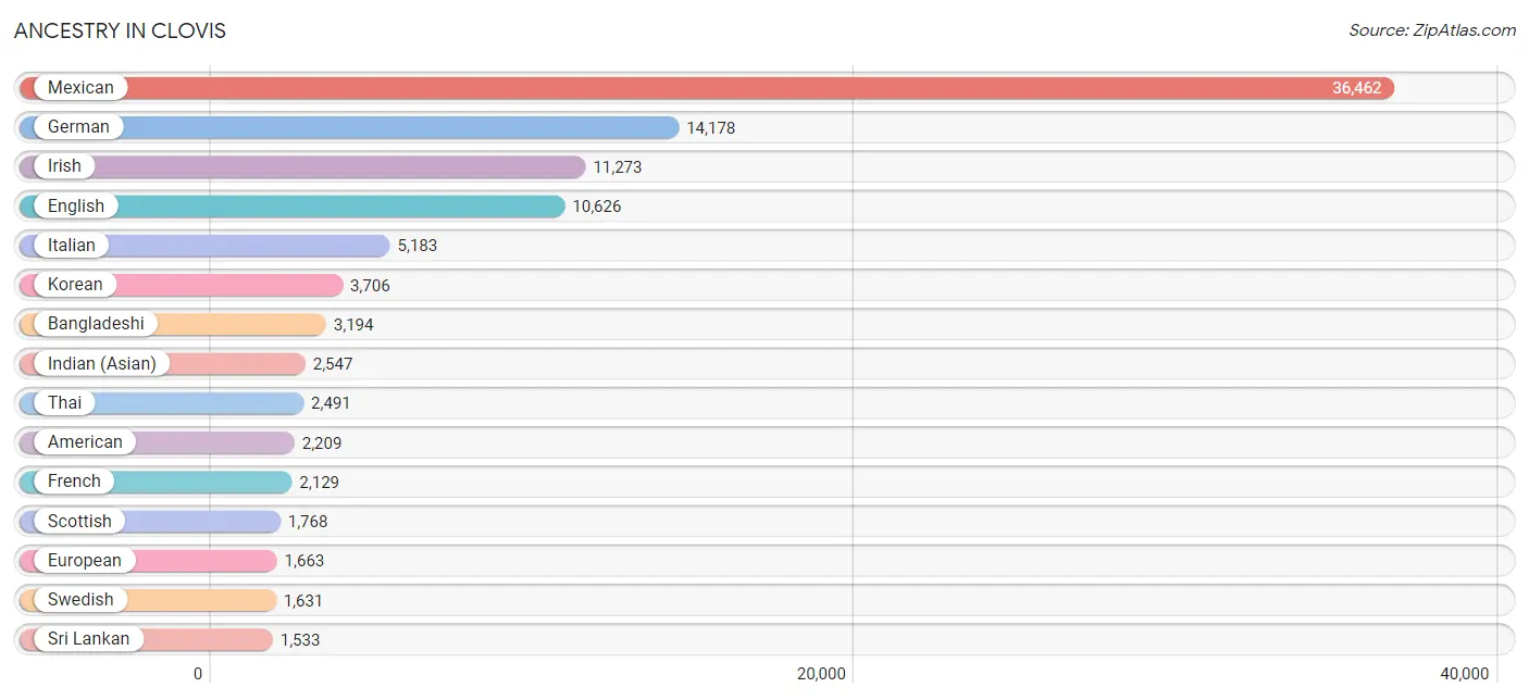 Ancestry in Clovis