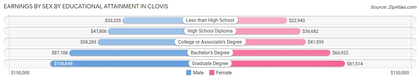 Earnings by Sex by Educational Attainment in Clovis