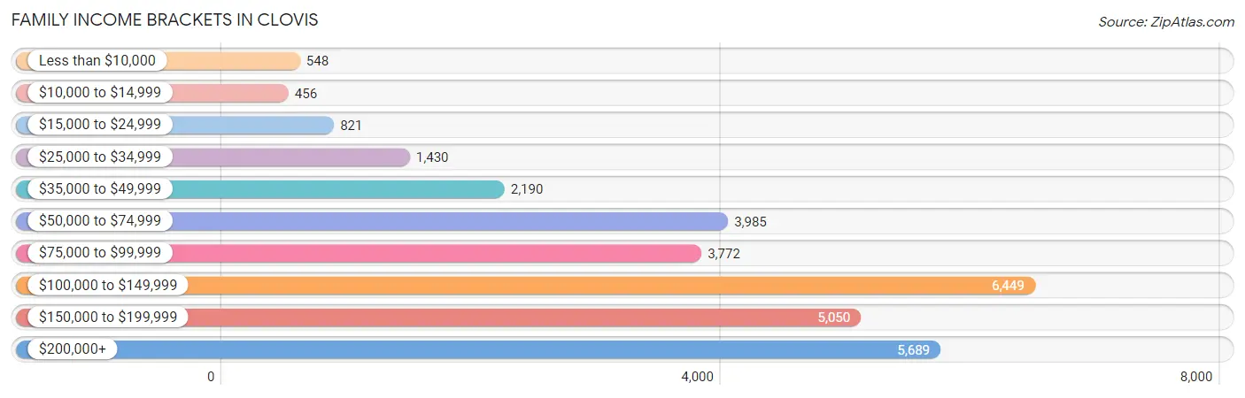 Family Income Brackets in Clovis