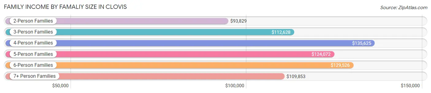 Family Income by Famaliy Size in Clovis