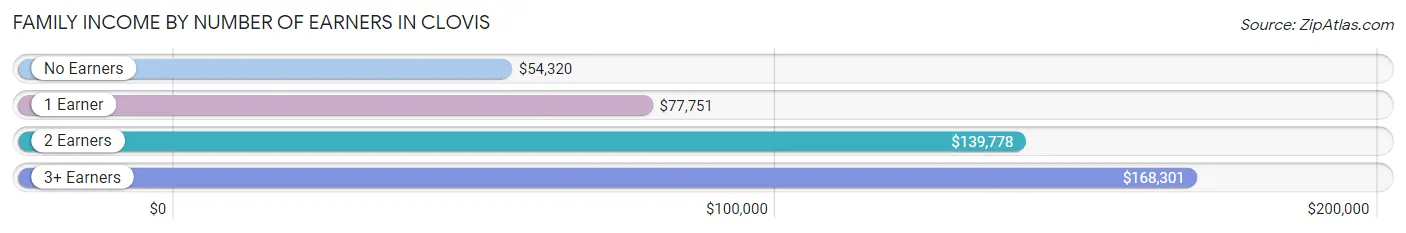 Family Income by Number of Earners in Clovis