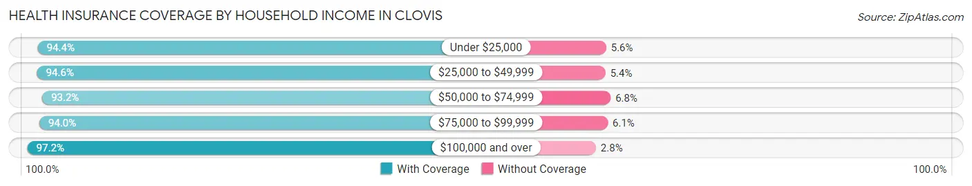 Health Insurance Coverage by Household Income in Clovis