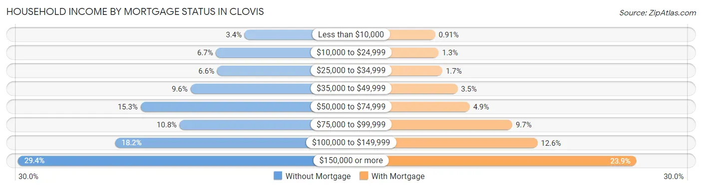 Household Income by Mortgage Status in Clovis