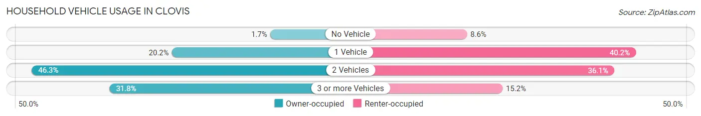 Household Vehicle Usage in Clovis