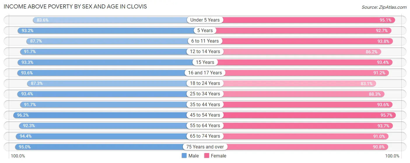 Income Above Poverty by Sex and Age in Clovis