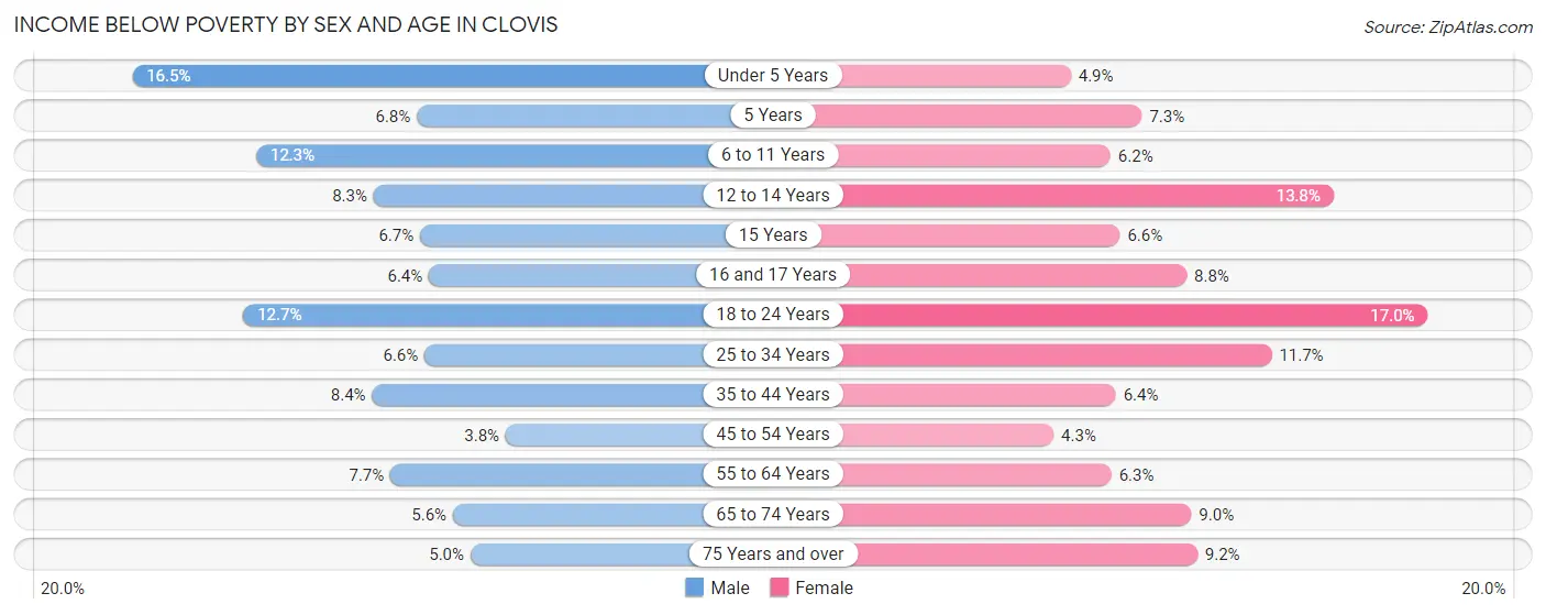 Income Below Poverty by Sex and Age in Clovis