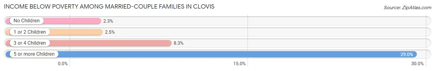 Income Below Poverty Among Married-Couple Families in Clovis