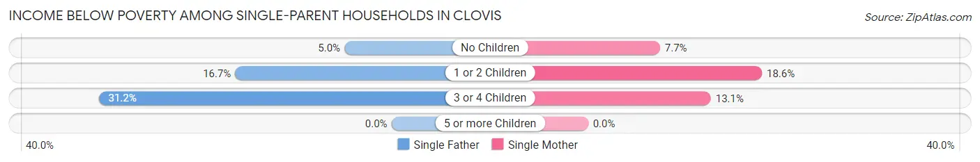 Income Below Poverty Among Single-Parent Households in Clovis
