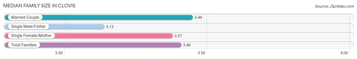 Median Family Size in Clovis