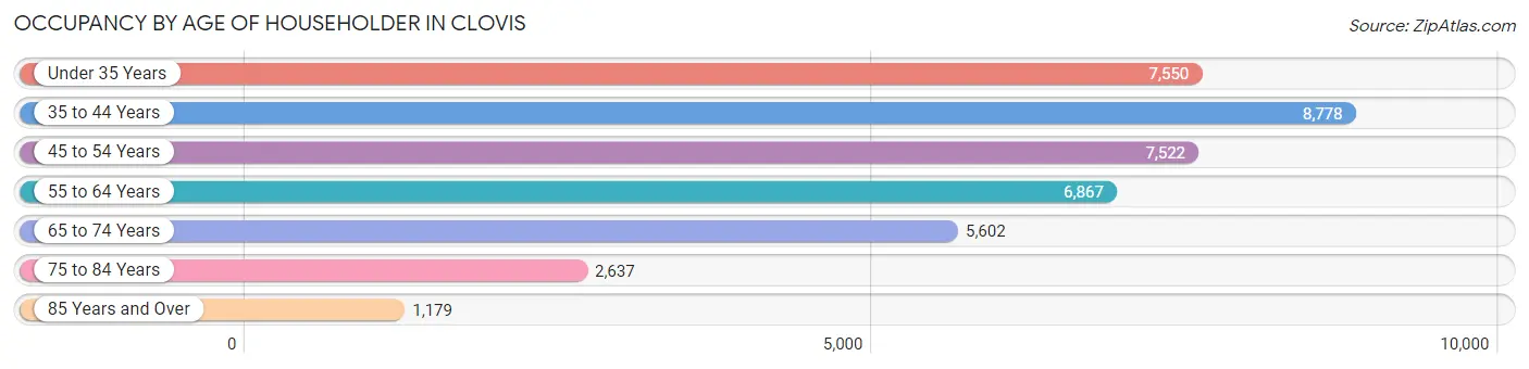 Occupancy by Age of Householder in Clovis