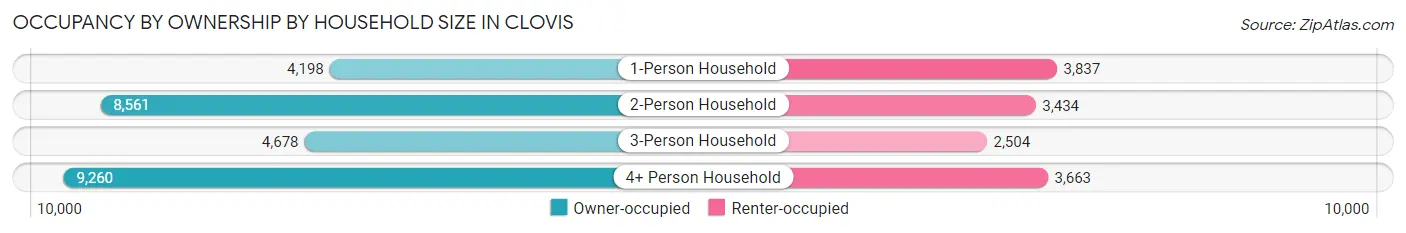 Occupancy by Ownership by Household Size in Clovis