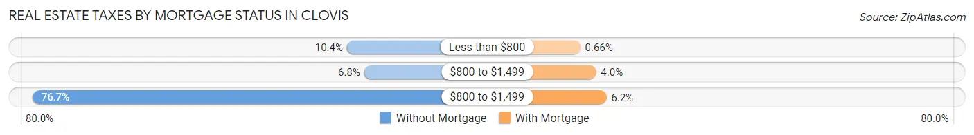 Real Estate Taxes by Mortgage Status in Clovis