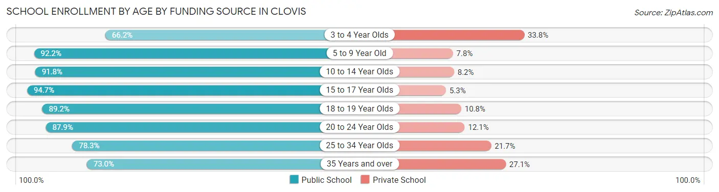School Enrollment by Age by Funding Source in Clovis
