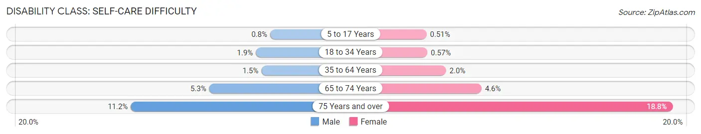 Disability in Clovis: <span>Self-Care Difficulty</span>