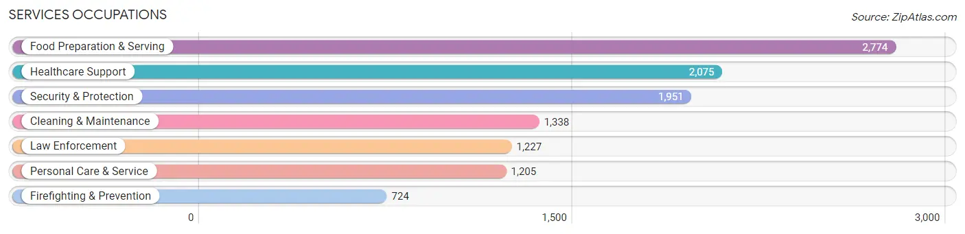 Services Occupations in Clovis