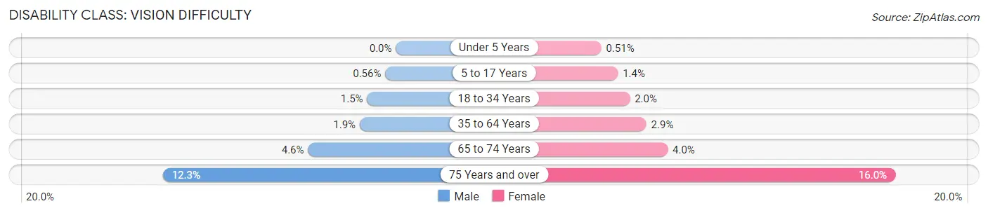 Disability in Clovis: <span>Vision Difficulty</span>