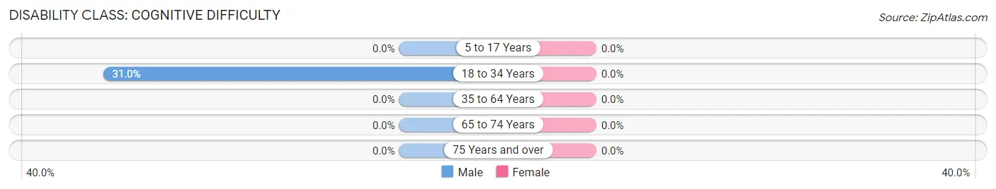 Disability in Clyde: <span>Cognitive Difficulty</span>