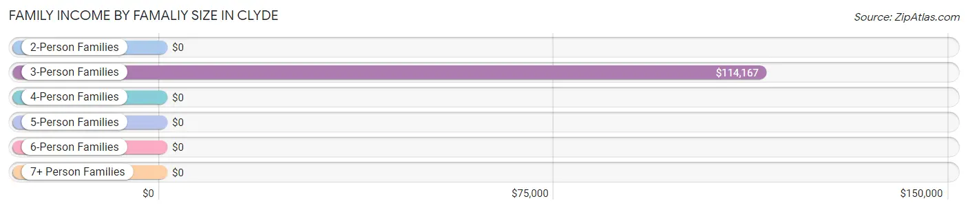 Family Income by Famaliy Size in Clyde