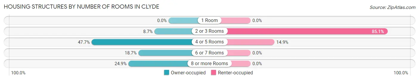 Housing Structures by Number of Rooms in Clyde