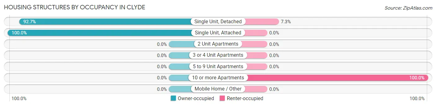 Housing Structures by Occupancy in Clyde