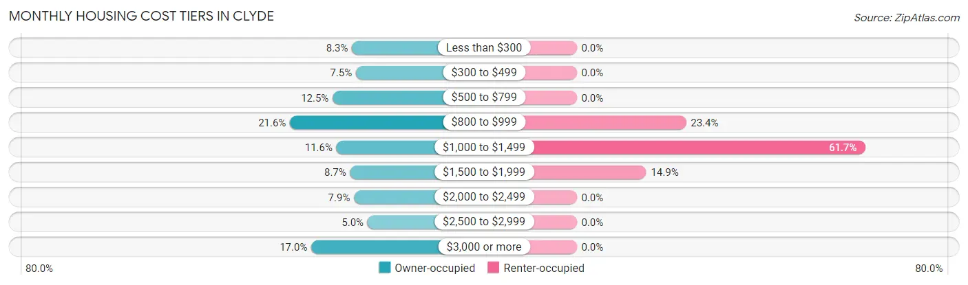 Monthly Housing Cost Tiers in Clyde