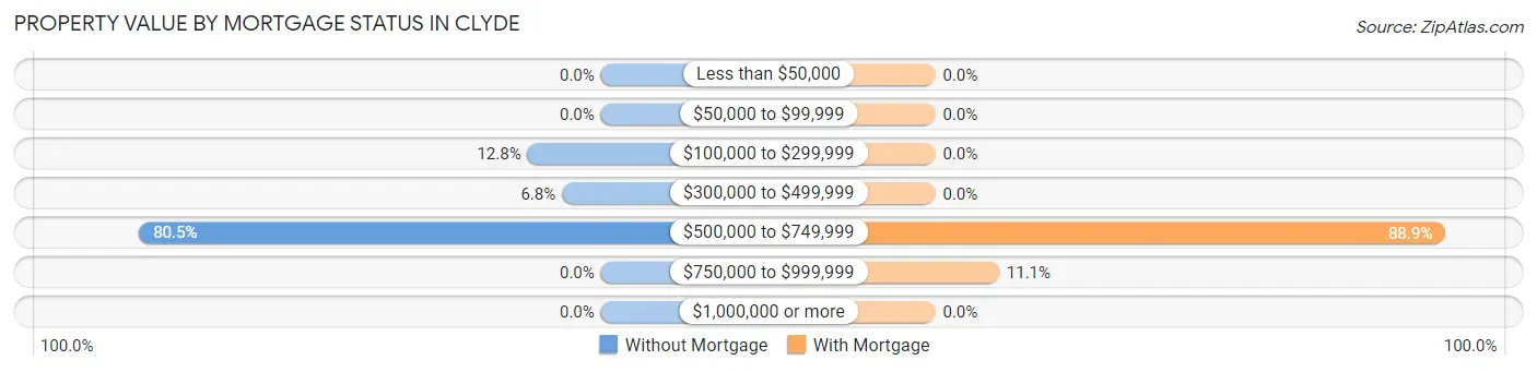 Property Value by Mortgage Status in Clyde