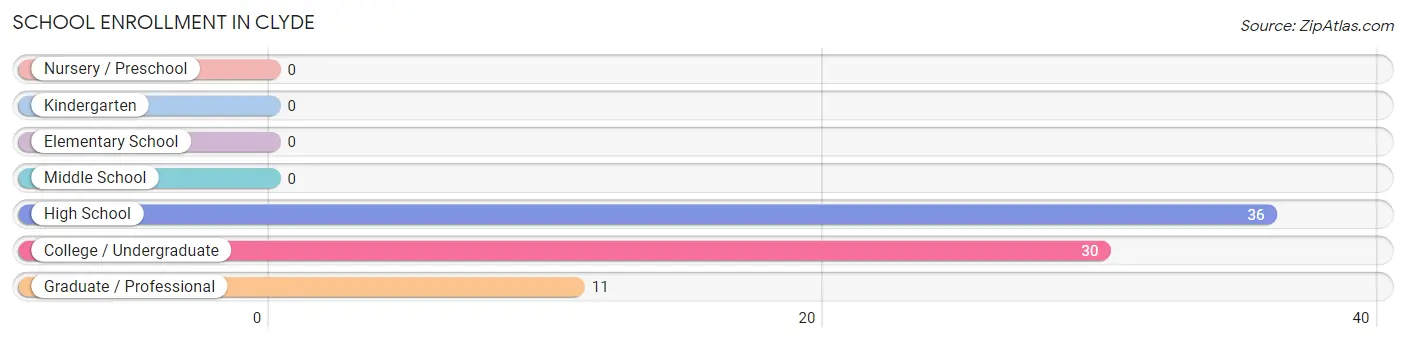 School Enrollment in Clyde