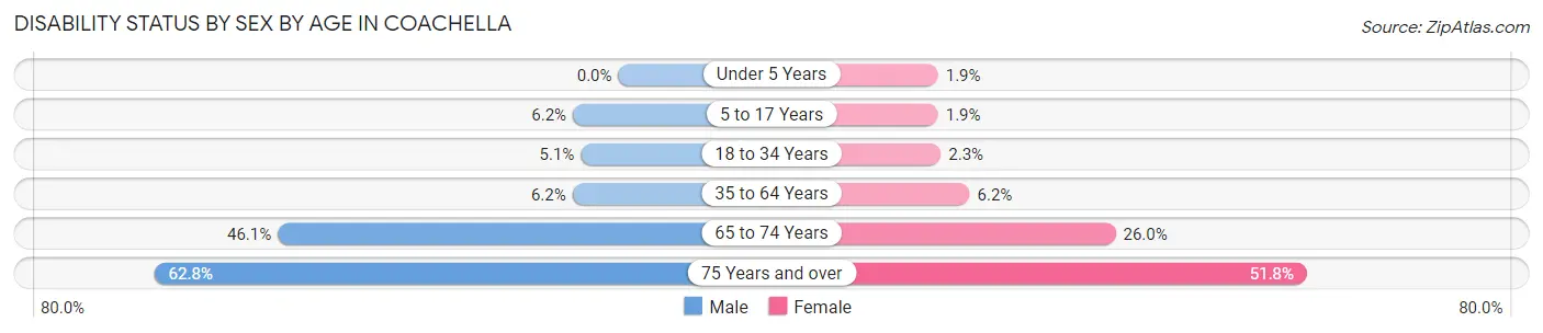 Disability Status by Sex by Age in Coachella