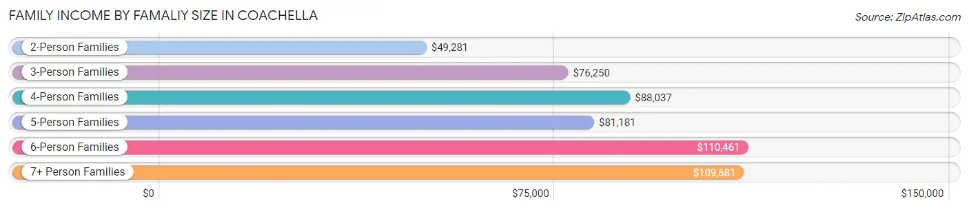 Family Income by Famaliy Size in Coachella