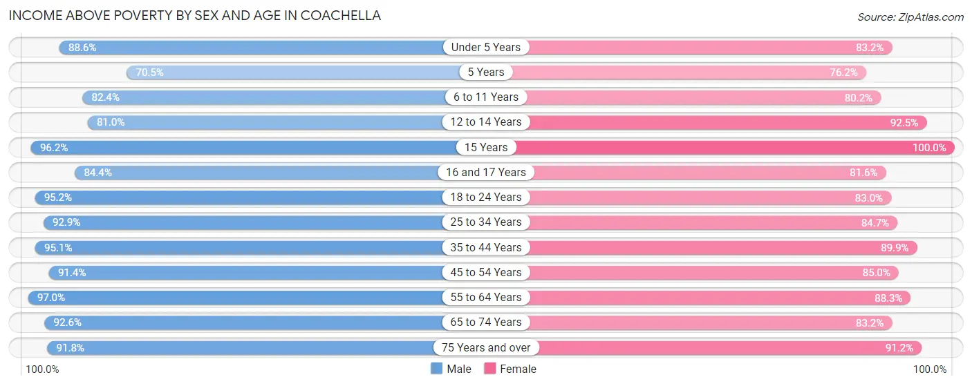 Income Above Poverty by Sex and Age in Coachella