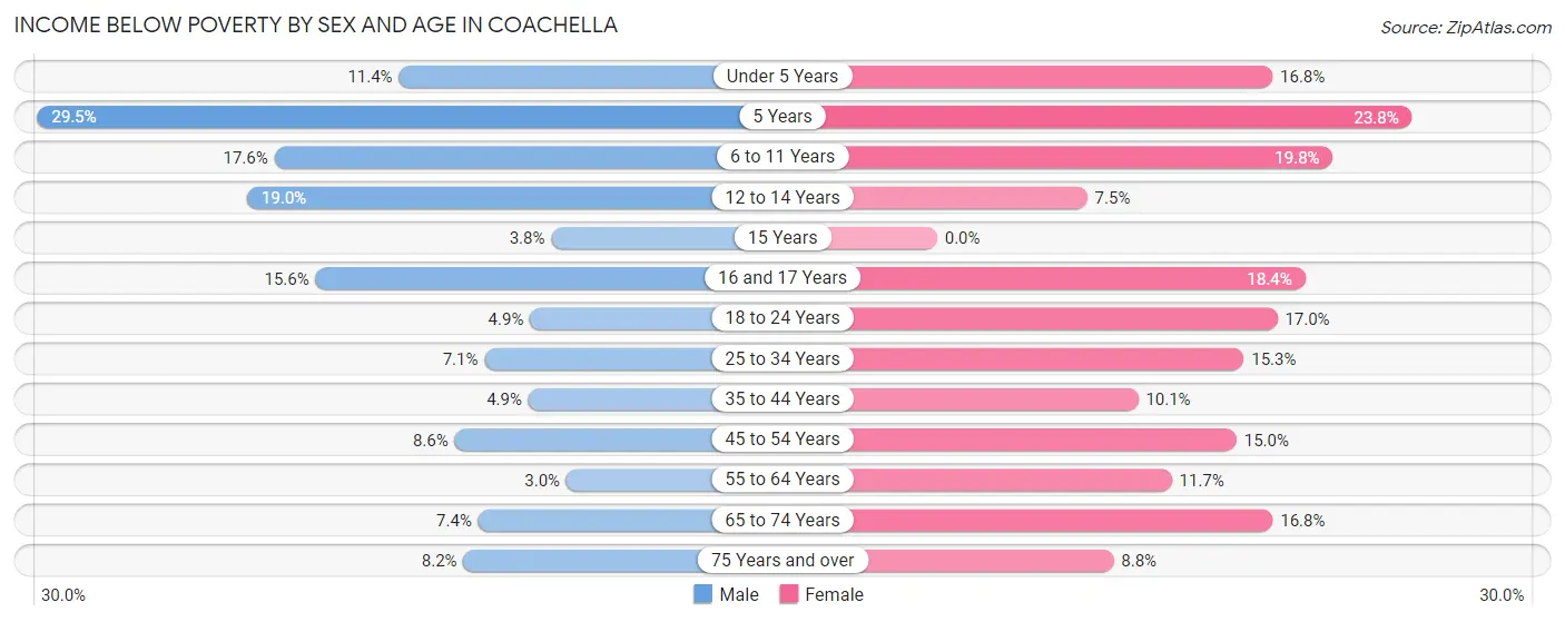 Income Below Poverty by Sex and Age in Coachella