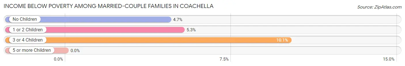 Income Below Poverty Among Married-Couple Families in Coachella