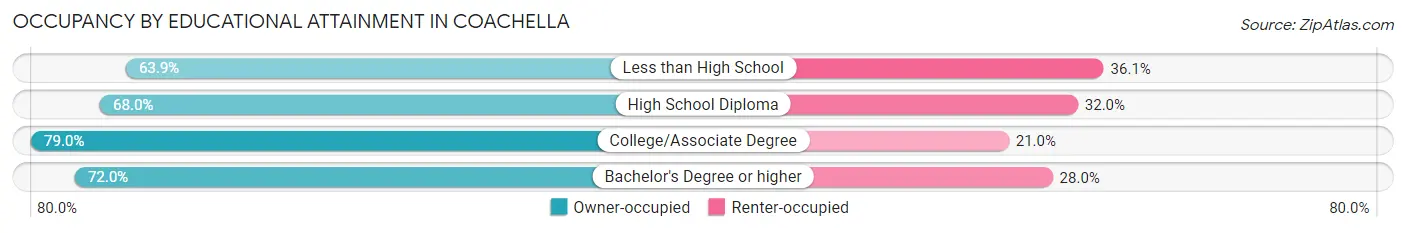 Occupancy by Educational Attainment in Coachella