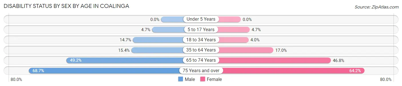 Disability Status by Sex by Age in Coalinga