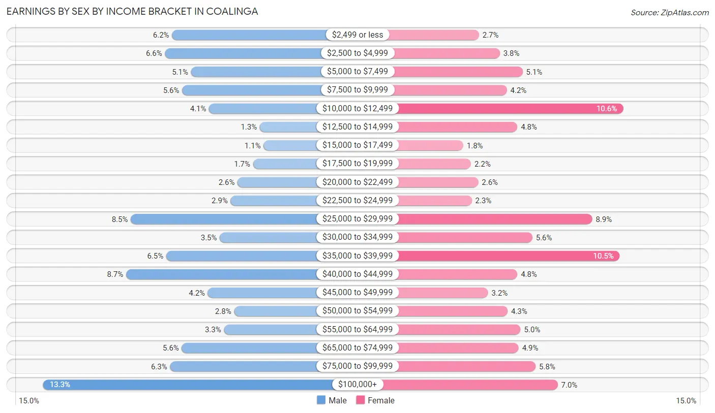Earnings by Sex by Income Bracket in Coalinga