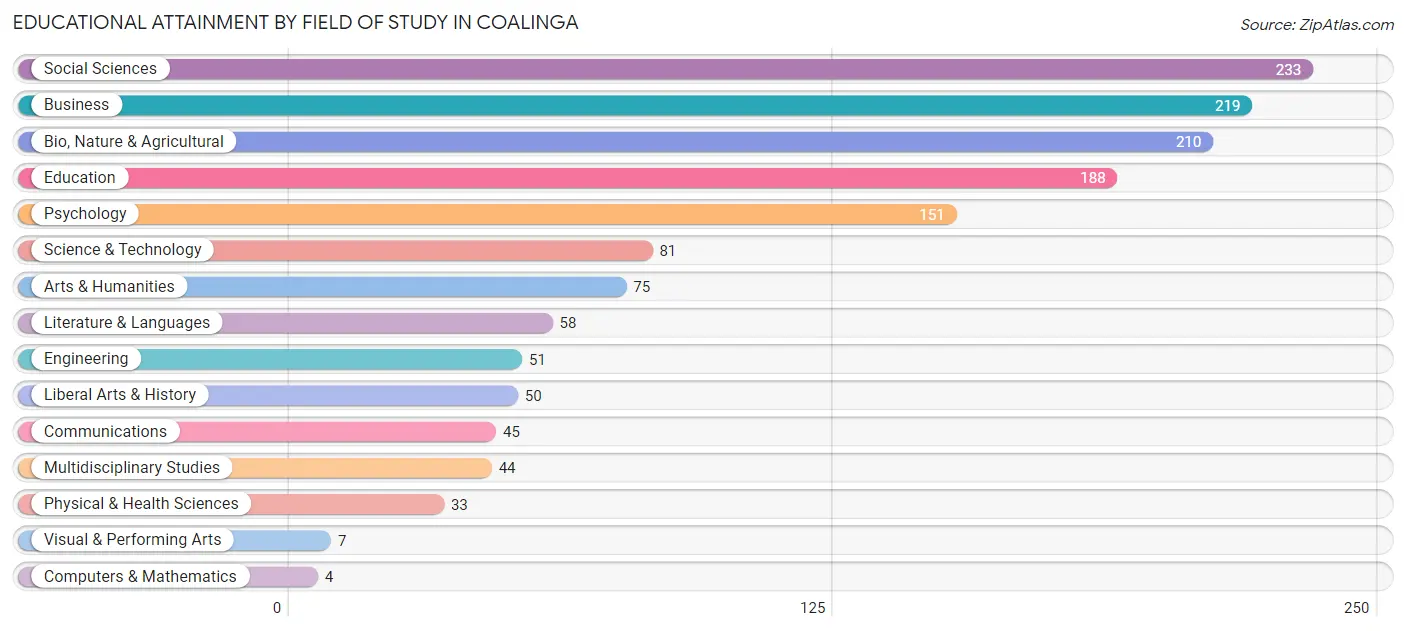 Educational Attainment by Field of Study in Coalinga