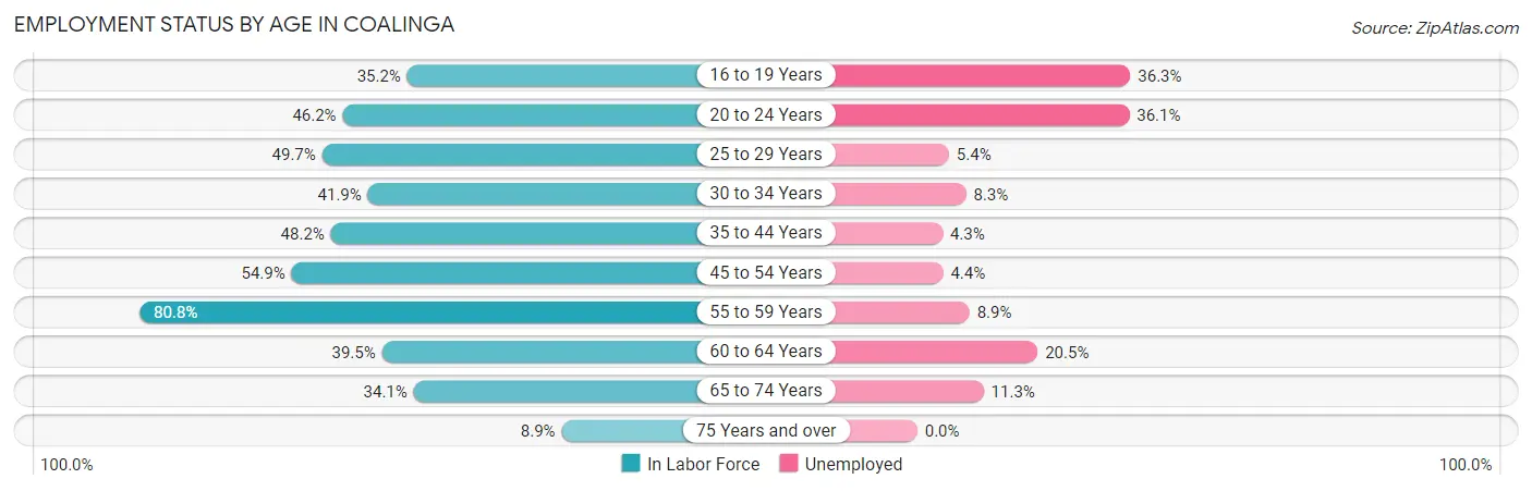 Employment Status by Age in Coalinga