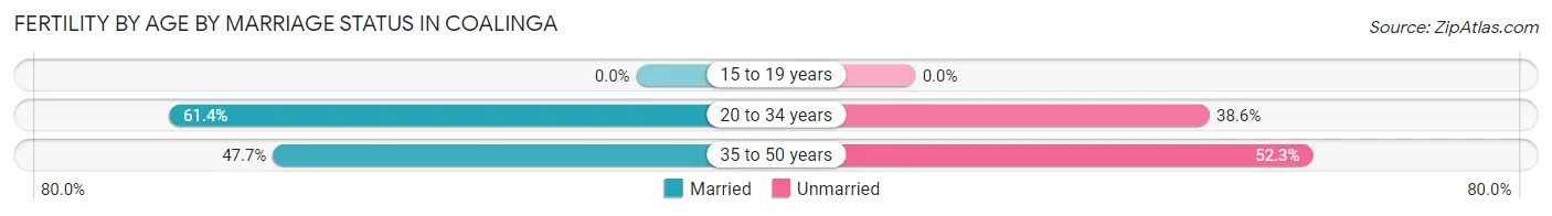 Female Fertility by Age by Marriage Status in Coalinga