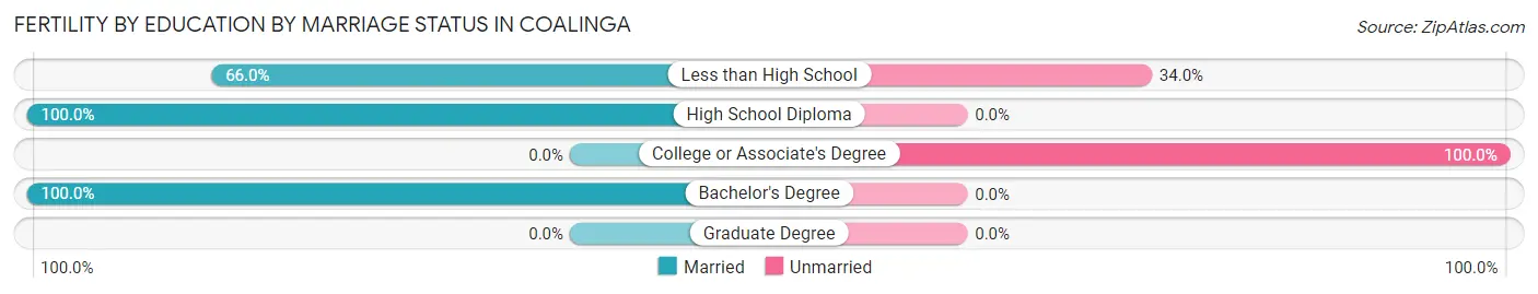 Female Fertility by Education by Marriage Status in Coalinga