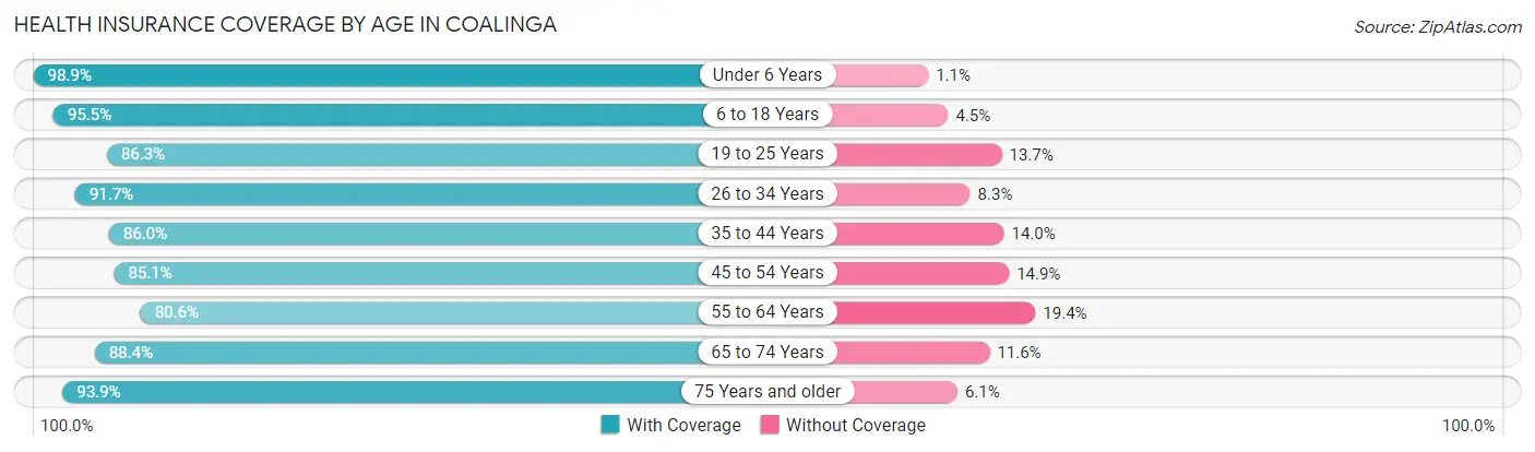 Health Insurance Coverage by Age in Coalinga