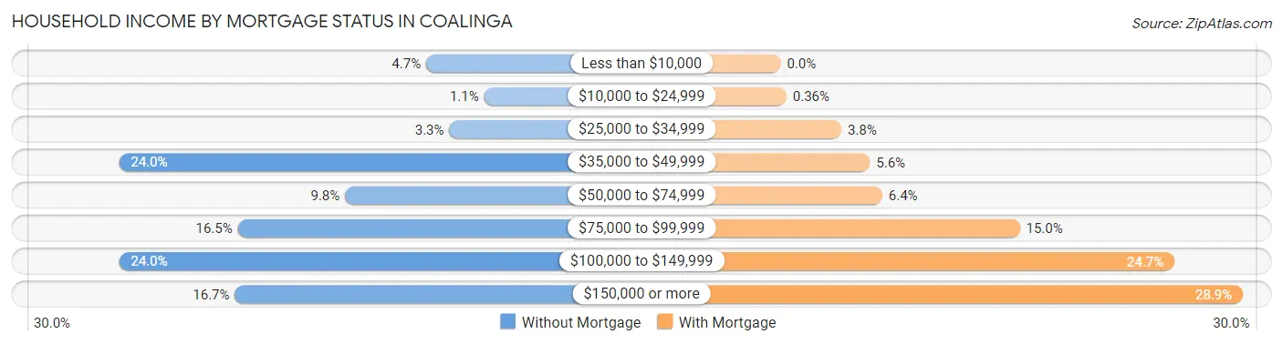 Household Income by Mortgage Status in Coalinga