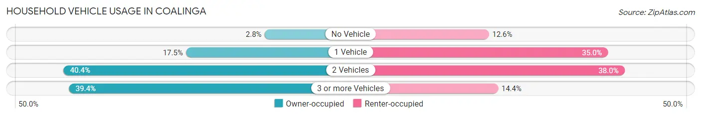 Household Vehicle Usage in Coalinga