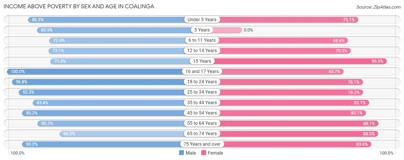 Income Above Poverty by Sex and Age in Coalinga