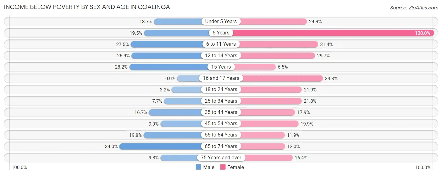 Income Below Poverty by Sex and Age in Coalinga