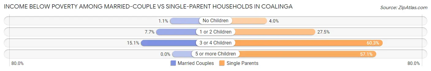 Income Below Poverty Among Married-Couple vs Single-Parent Households in Coalinga