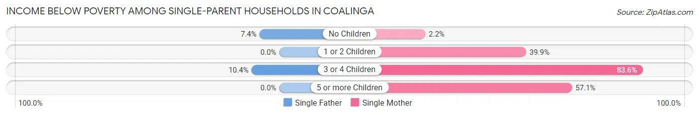 Income Below Poverty Among Single-Parent Households in Coalinga