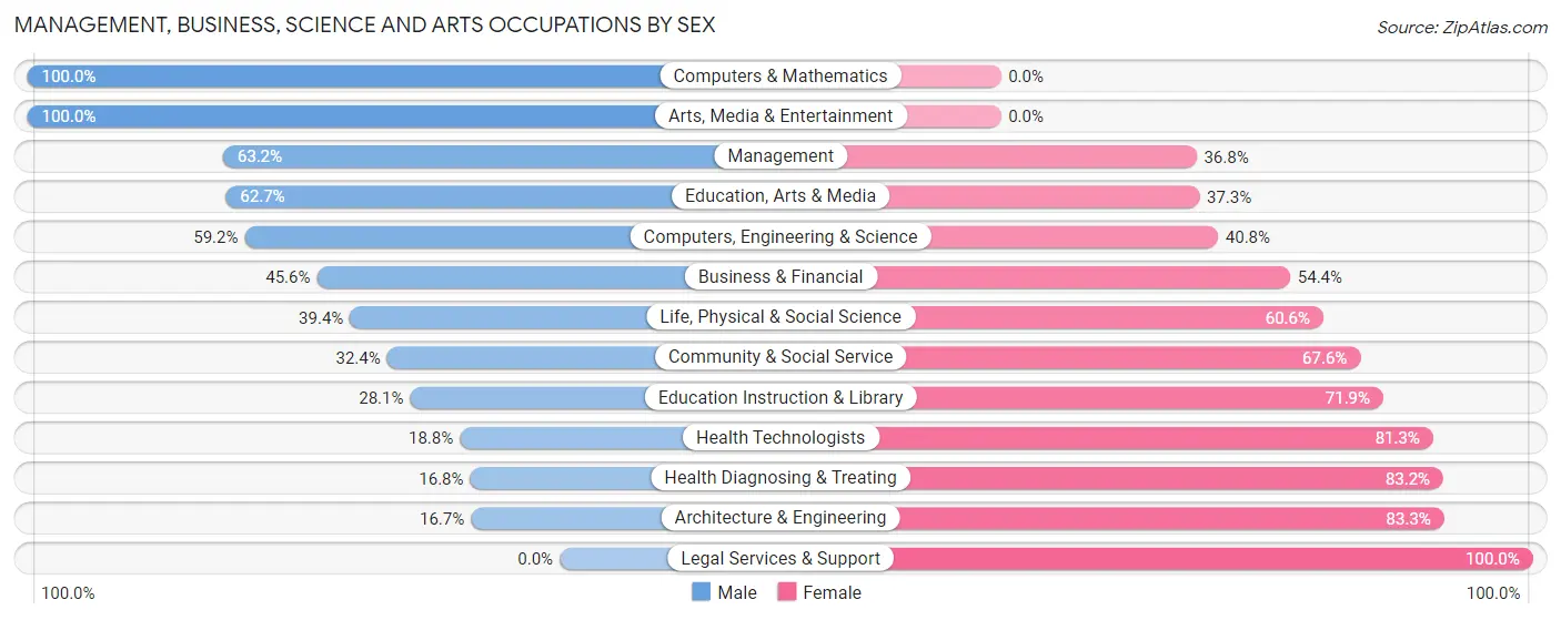 Management, Business, Science and Arts Occupations by Sex in Coalinga