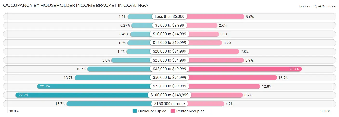 Occupancy by Householder Income Bracket in Coalinga