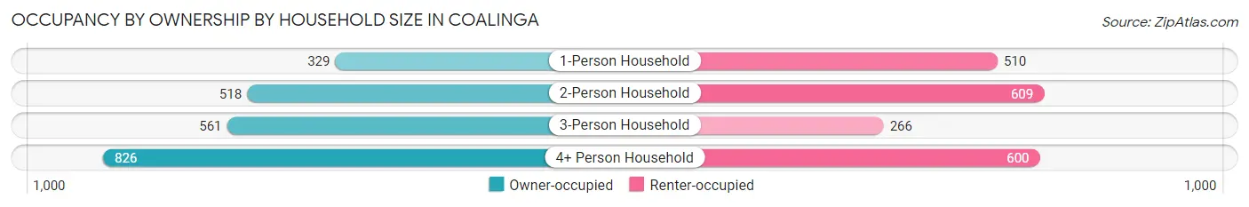 Occupancy by Ownership by Household Size in Coalinga
